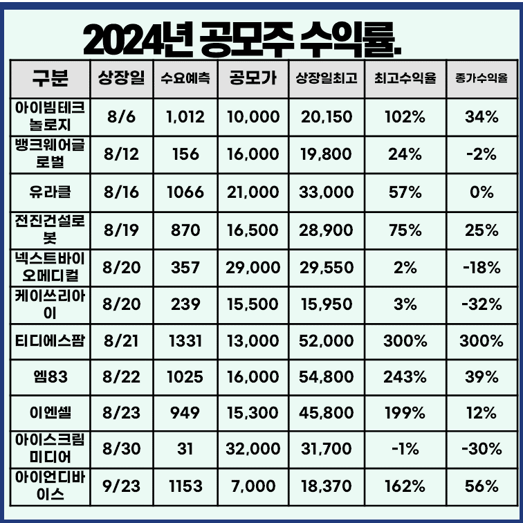 최근 공모주 수익률표