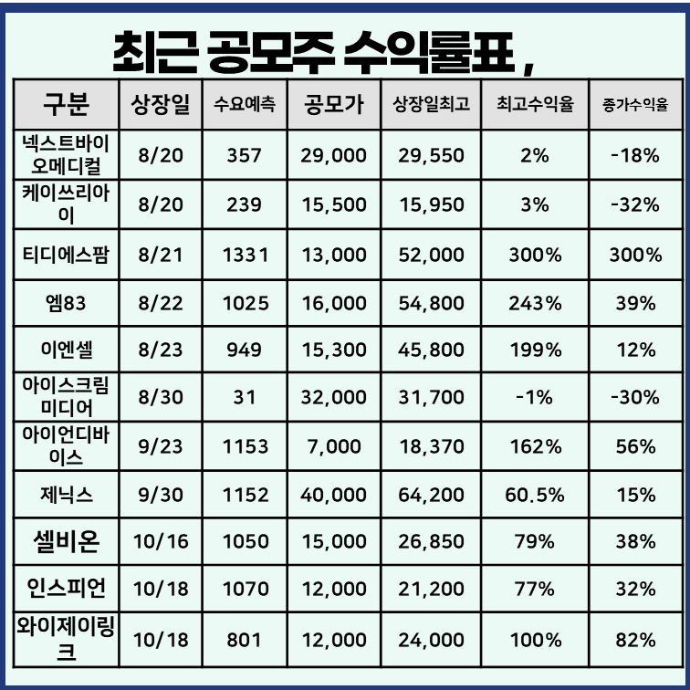 2024년 공모주 수익률