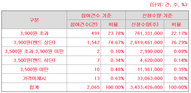 벡트 수요예측 공모가 제시표