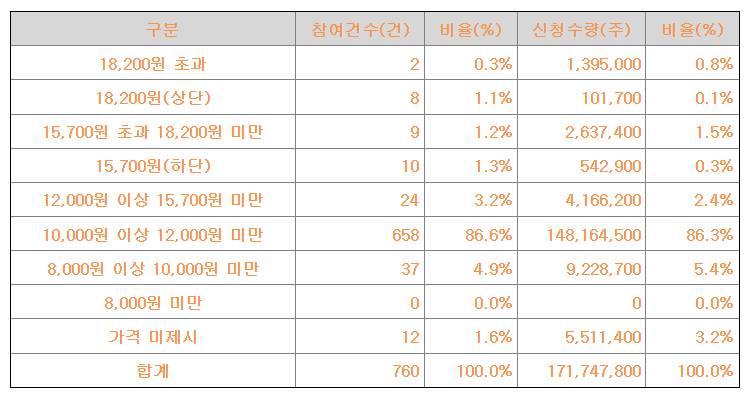 쓰리에이로직스 공모가 제시표