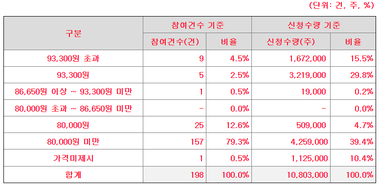 엠앤씨솔루션 공모가 수요예측