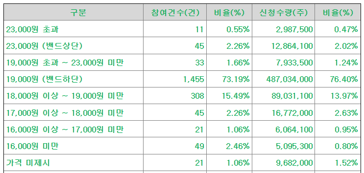 미크박스글로벌 공모가 제시표