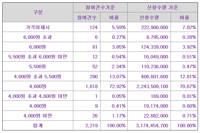 아스테라시스 공모가 제시표